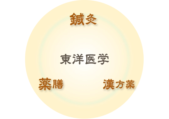 ２２００年前から続く東洋医学の古典鍼灸